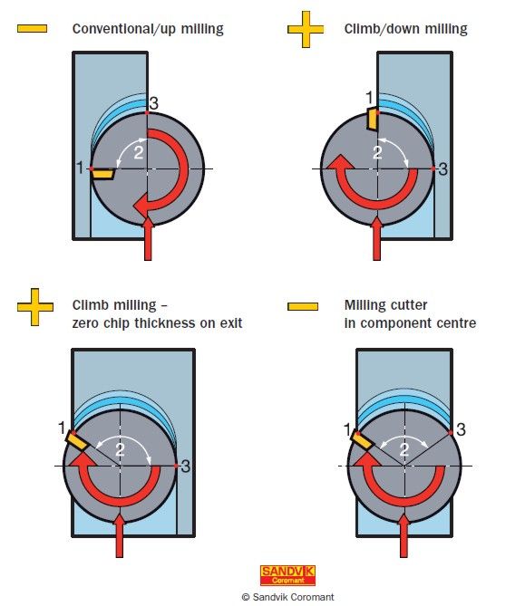 Different types of milling cut